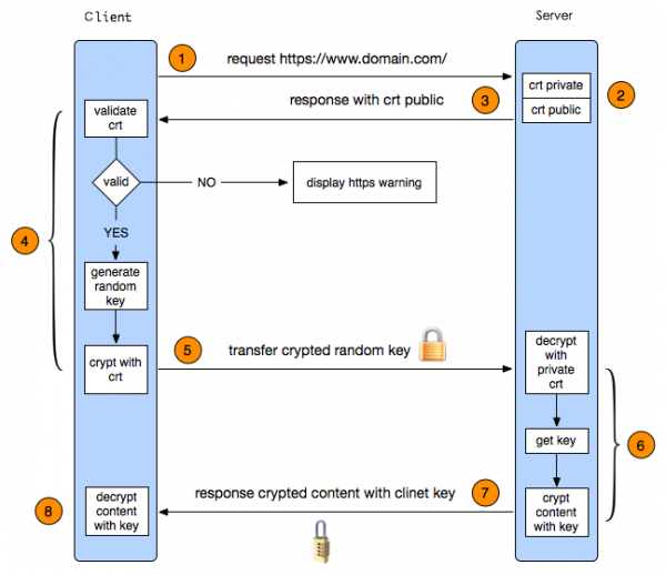 20120417-ssl-443-how-https 图解HTTPS - 如何进行加密,解密,验证